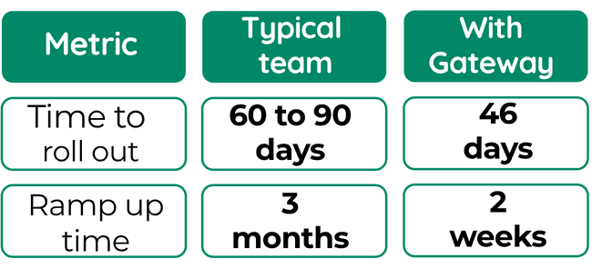 Timeline showing a rapid 46-day rollout of the training program.