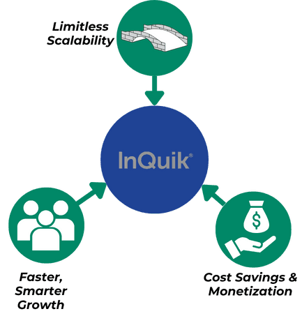 Diagram showing benefits for Inquik: scalability, smarter growth, and cost savings.