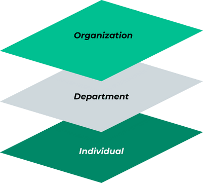 Diagram illustrating the benefits for Raycom's organization, departments, and individual employees.