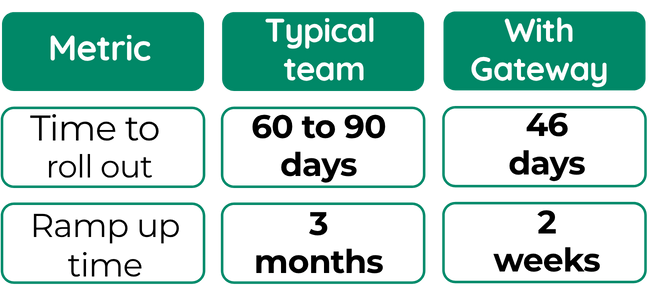 Timeline showing a rapid 46-day rollout of the training program.